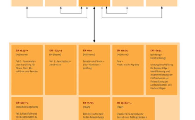 Orientierung in der Normenlandschaft