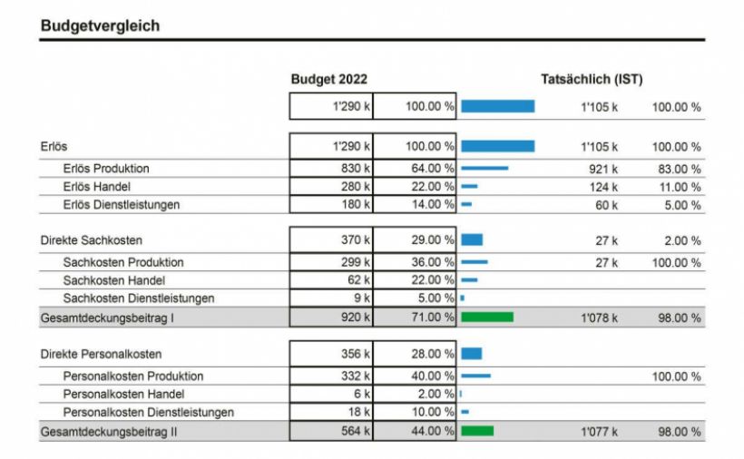 Laufend aktueller Budgetvergleich im ERP